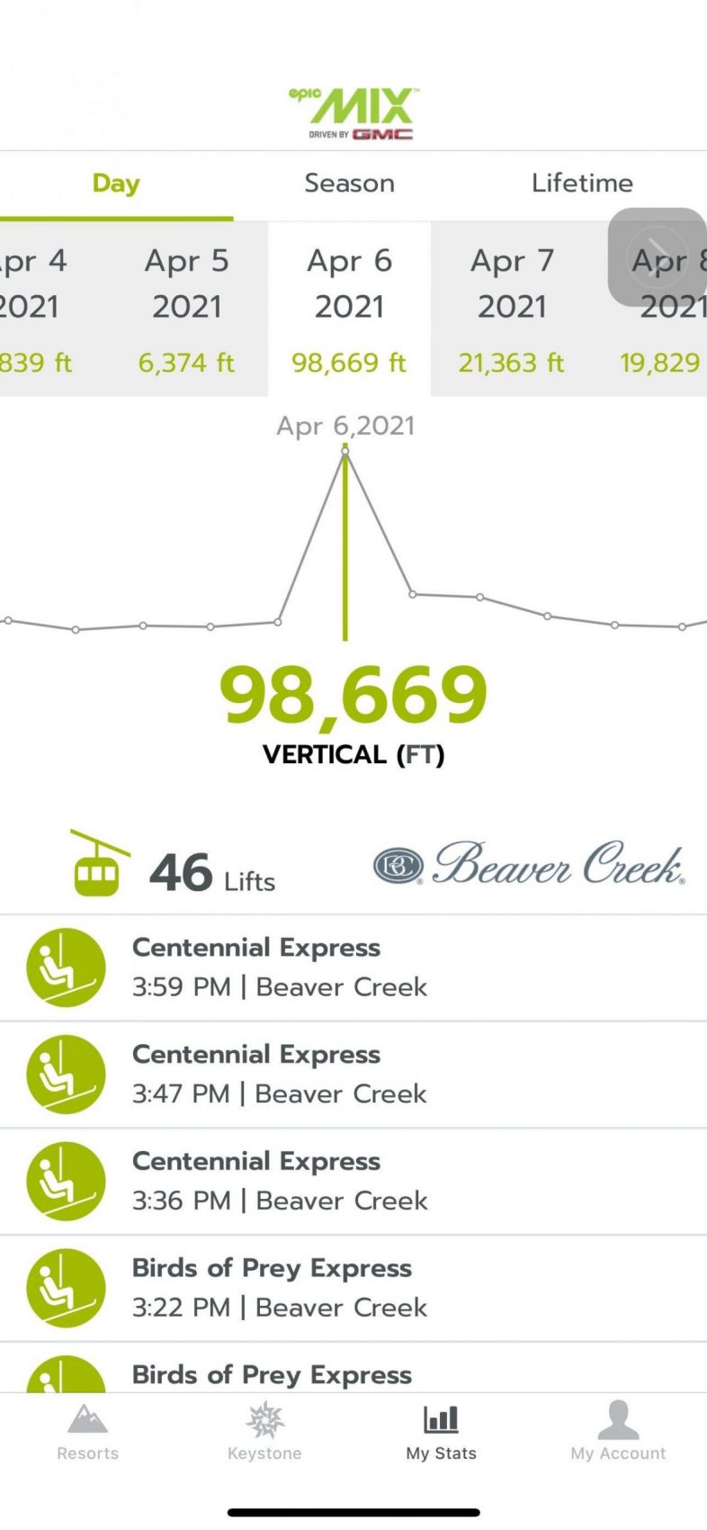 SNO-GO Ski Bike Vertical Feet Record